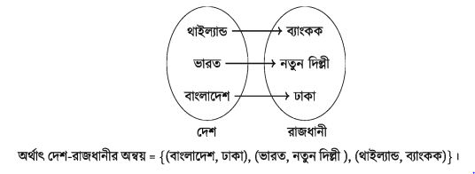 গণিতে অন্বয়