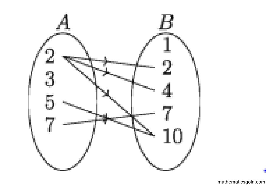 সেট ও ফাংশন অনুশীলনী ২