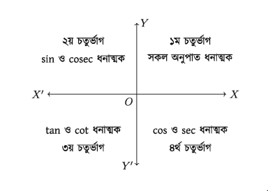 ত্রিকোণমিতিক অনুপাতসমূহ