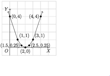 লেখচিত্রের সাহায্যে দ্বিঘাত সমীকরণের সমাধান
