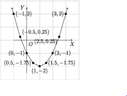 লেখচিত্রের সাহায্যে দ্বিঘাত সমীকরণের সমাধান