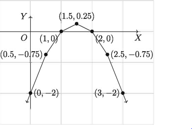 লেখচিত্রের সাহায্যে দ্বিঘাত সমীকরণের সমাধান