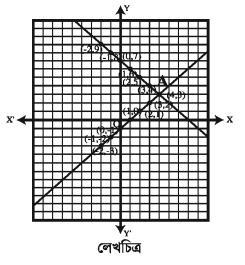 লেখচিত্রের সাহায্যে সরল সহসমীকরণের সমাধান
