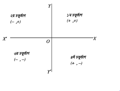 আয়তাকার কার্তেসীয় স্থানাঙ্ক 