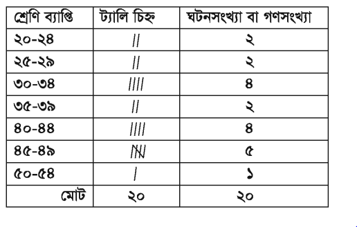গণসংখ্যা নিবেশন সারণি