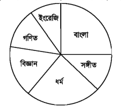 তথ্য ও উপাত্তের অনুশীলনী