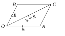 ভেক্টরের যোগ