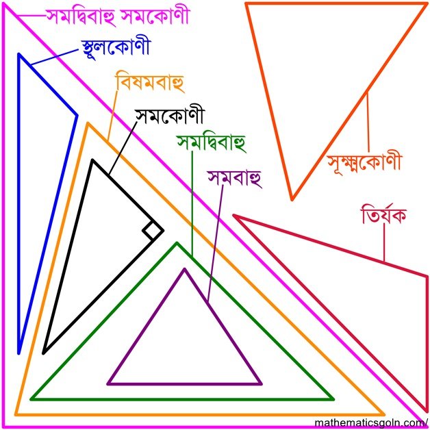 ত্রিভুজ অঙ্কনের যত পদ্ধতি