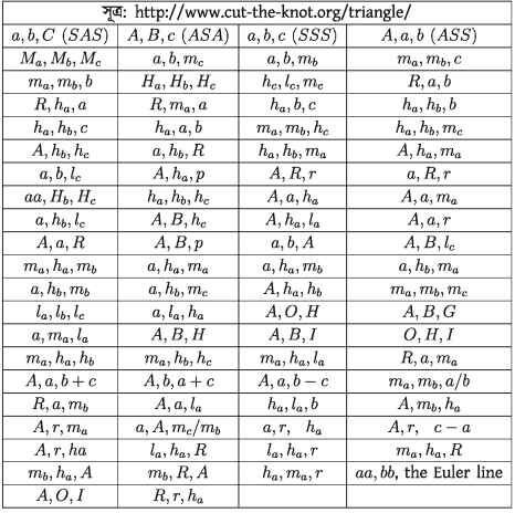 ত্রিভুজ অঙ্কনের যত পদ্ধতি