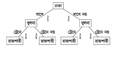 নমুনাক্ষেত্র এবং Probability Tree দ্বারা সম্ভাবনা নির্ণয়