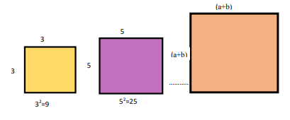 বীজগণিতীয় সূত্রাবলি ও প্রয়োগ (দ্বিপদী ও ত্রিপদী রাশির বর্গ)
