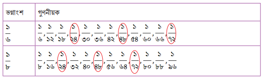 একাধিক সাধারণ ভগ্নাংশের সাধারণ গুণনীয়ক ও গসাগু