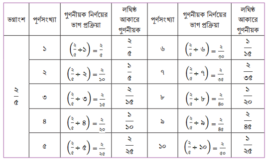 একাধিক সাধারণ ভগ্নাংশের সাধারণ গুণনীয়ক ও গসাগু
