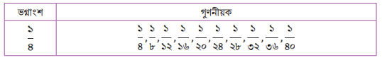 একাধিক সাধারণ ভগ্নাংশের সাধারণ গুণনীয়ক ও গসাগু