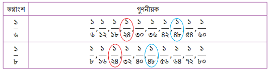 একাধিক সাধারণ ভগ্নাংশের সাধারণ গুণনীয়ক ও গসাগু