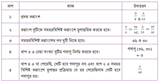 একাধিক সাধারণ ভগ্নাংশের সাধারণ গুণনীয়ক ও গসাগু