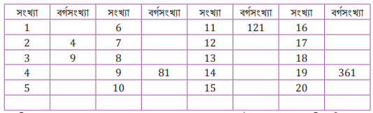 সহজ উপায়ে (বীজগণিতের সূত্র) বর্গসংখ্যা নির্ণয়