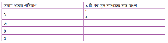 সাধারণ ভগ্নাংশের গুণনীয়ক