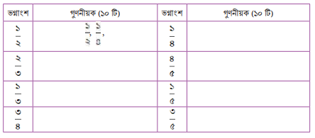 সাধারণ ভগ্নাংশের গুণনীয়ক