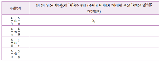 সাধারণ ভগ্নাংশের সাধারণ গুণিতক ও লসাগু