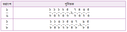 সাধারণ ভগ্নাংশের সাধারণ গুণিতক ও লসাগু
