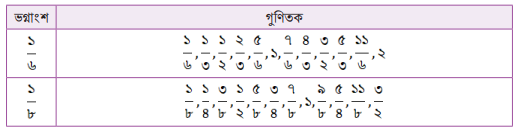 সাধারণ ভগ্নাংশের সাধারণ গুণিতক ও লসাগু