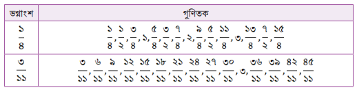 সাধারণ ভগ্নাংশের সাধারণ গুণিতক ও লসাগু