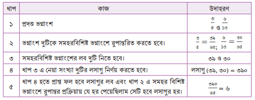 সাধারণ ভগ্নাংশের সাধারণ গুণিতক ও লসাগু