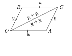 ভেক্টর যোগের বিধিসমূহ