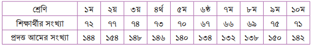 অনুপাত এবং সমানুপাত
