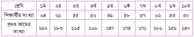 অনুপাত এবং সমানুপাত