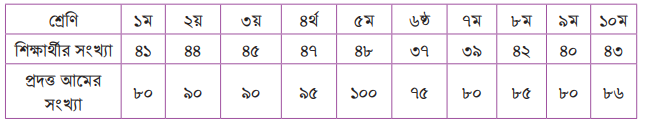 অনুপাত এবং সমানুপাত