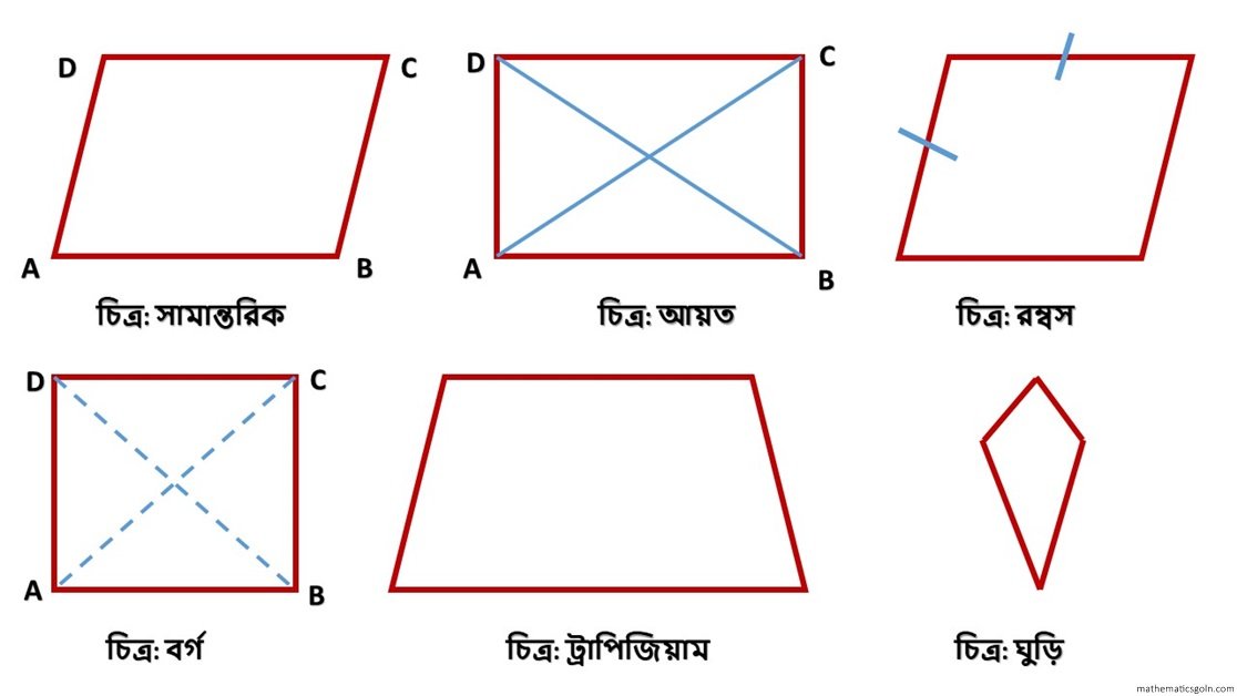 চতুর্ভুজের প্রকারভেদ