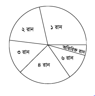 তথ্য ও উপাত্ত লেখচিত্র