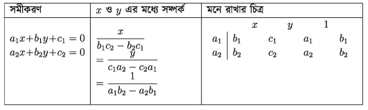 সরল সহসমীকরণের সমাধান