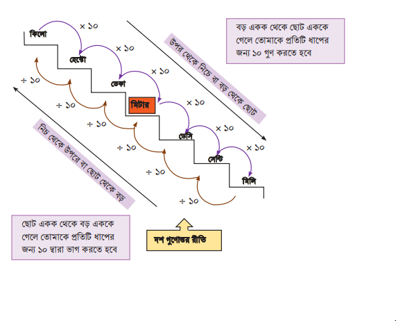 মেট্রিক পদ্ধতিতে দৈর্ঘ্য পরিমাপে এককের রূপান্তর: সিঁড়ি পদ্ধতি
