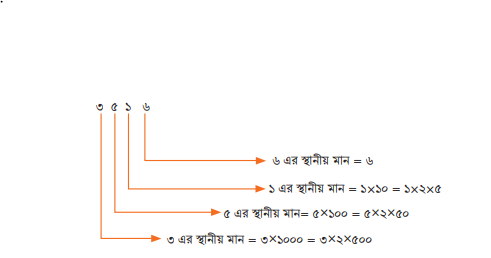 বিভাজ্যতার ধারণা