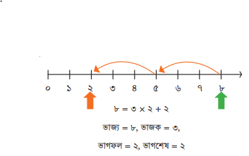 সংখ্যারেখার ধারণা