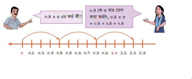 দশমিক ভগ্নাংশ ও পূর্ণ সংখ্যার গুণ