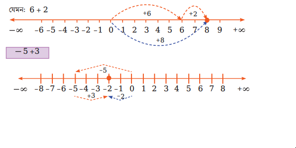 পূর্ণসংখ্যার বিয়োগ