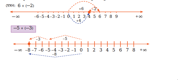 পূর্ণসংখ্যার বিয়োগ 