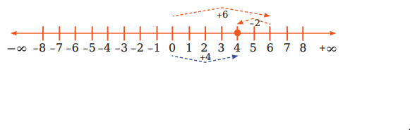 পূর্ণসংখ্যার বিয়োগ 