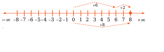 পূর্ণসংখ্যার বিয়োগ 