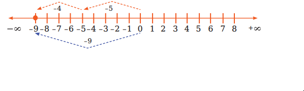 পূর্ণসংখ্যার বিয়োগ