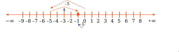 পূর্ণসংখ্যার বিয়োগ
