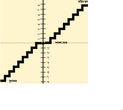 পূর্ণসংখ্যার যোগ