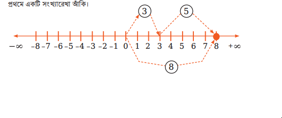 পূর্ণসংখ্যার যোগ 