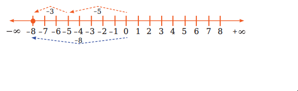 পূর্ণসংখ্যার যোগ 