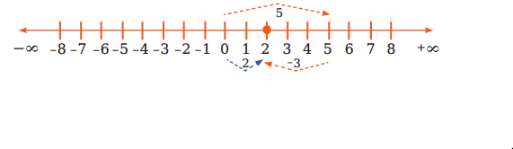 পূর্ণসংখ্যার যোগ 