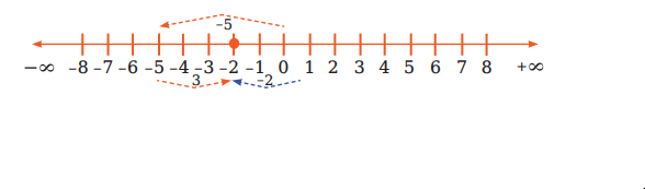 পূর্ণসংখ্যার যোগ 